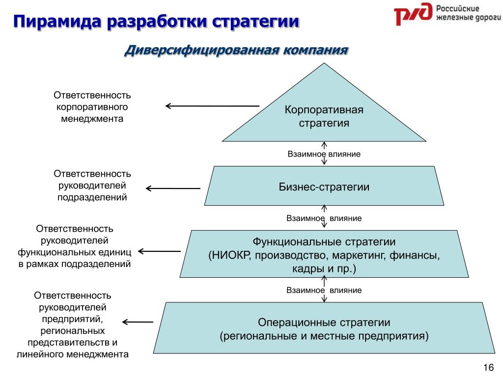 Пирамида регистрация. Пирамида разработки стратегии для диверсифицированной компании. Пирамида маркетинговой стратегии развития организации. Пирамида стратегий Томпсона и Стрикленда. Стратегическая пирамида для диверсифицированной компании.