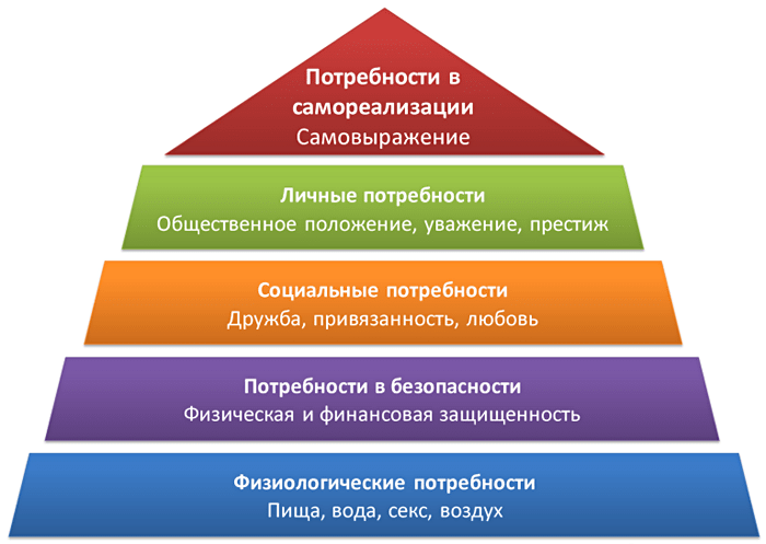 Piramida-Potrebnostey-Maslou-1