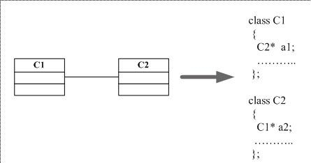 1.3. Пример представления ассоциаций в программном коде. Програмирование