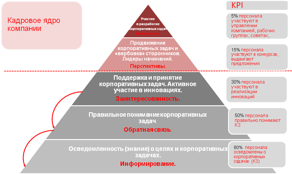 Разработка проекта по повышению уровня мотивации персонала