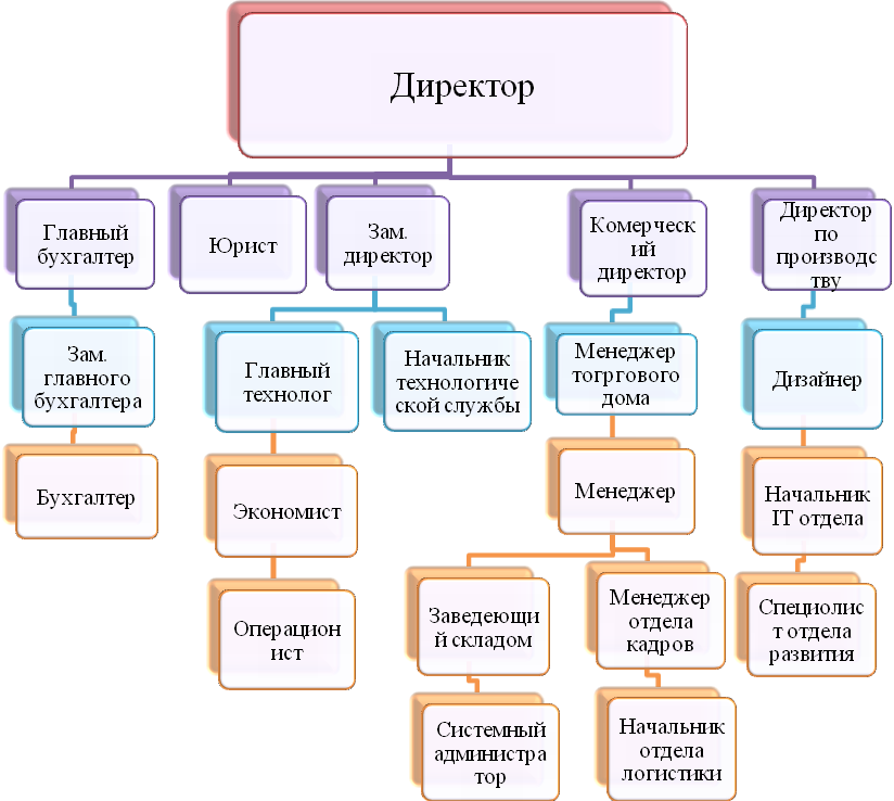 Схема группы компаний для банка