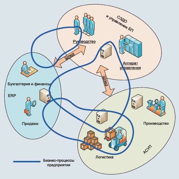 бизнес-процессы на предприятии