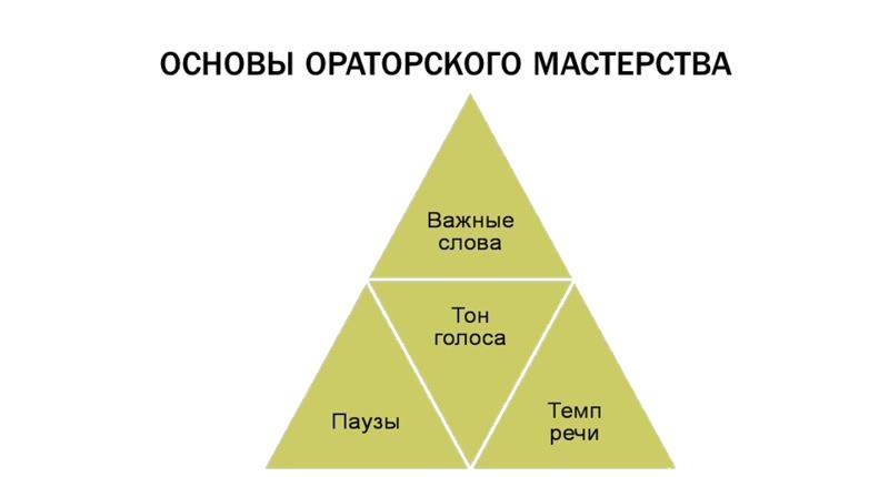 Ораторское искусство мастерство речи: что это, виды, как научиться