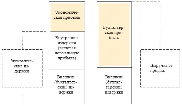 Бухгалтерская и экономическая прибыль