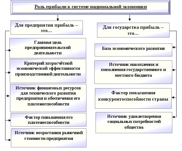 Роль прибыли в экономике