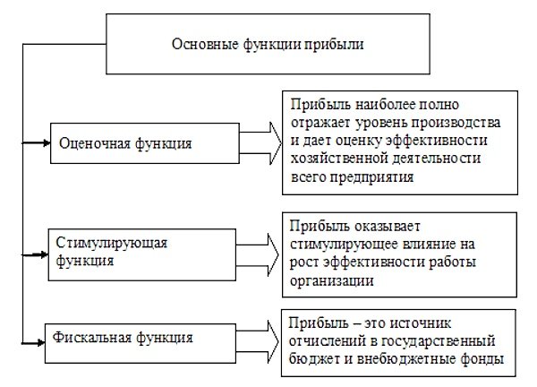 Функции прибыли