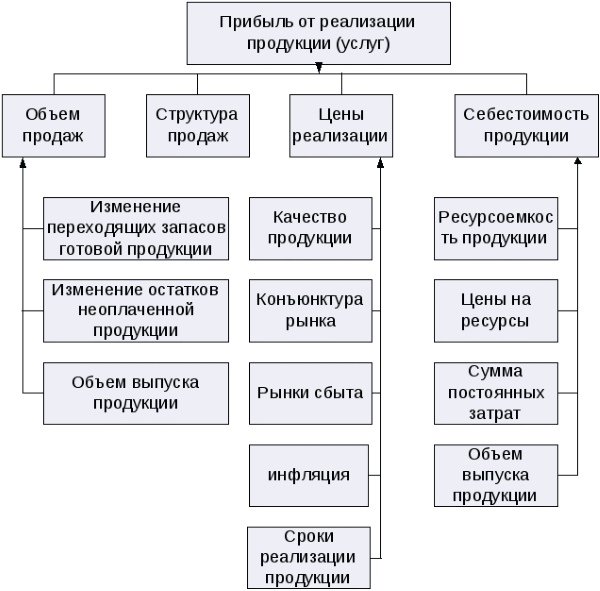 Прибыль от реализации продукции