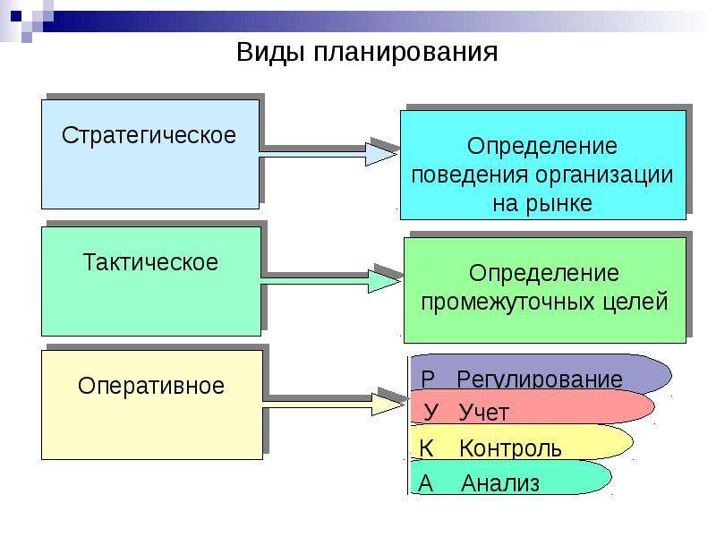 Назовите основные планы которые должны разрабатываться в организации и их содержание