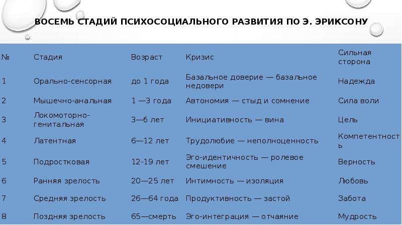 Развитие человека по эриксону. Периодизация психосоциального развития личности э Эриксона. Эриксон 8 стадий развития личности. Эрик Эриксон 8 стадий психосоциального развития. Эрик Эриксон возрастная периодизация.