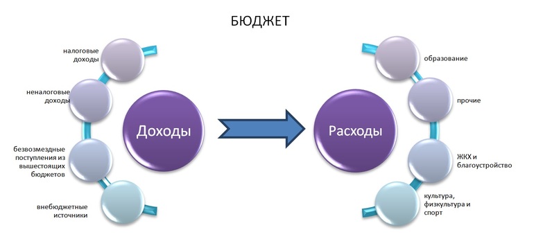 Расходы и поступление в бюджет