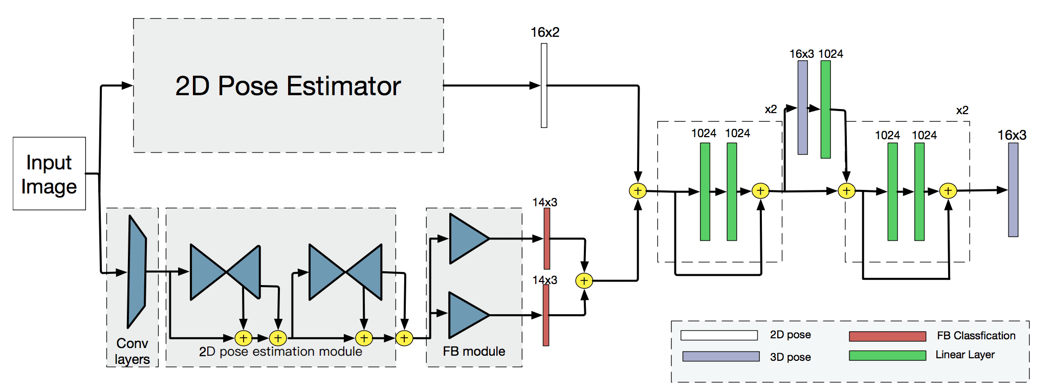 Network architecture