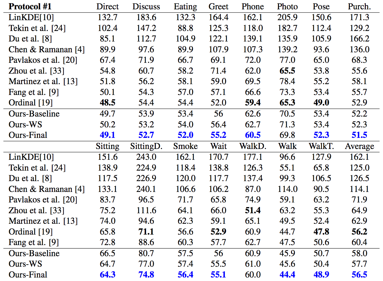 Таблица 1. Качественное сравнение на основе MPJPE. Ordinal [19] – работа, схожая с предлагаемым методом. Наилучший результат без учёта этой работы помечен синим. Чёрным выделены наилучшие результаты с учётом это й работы.