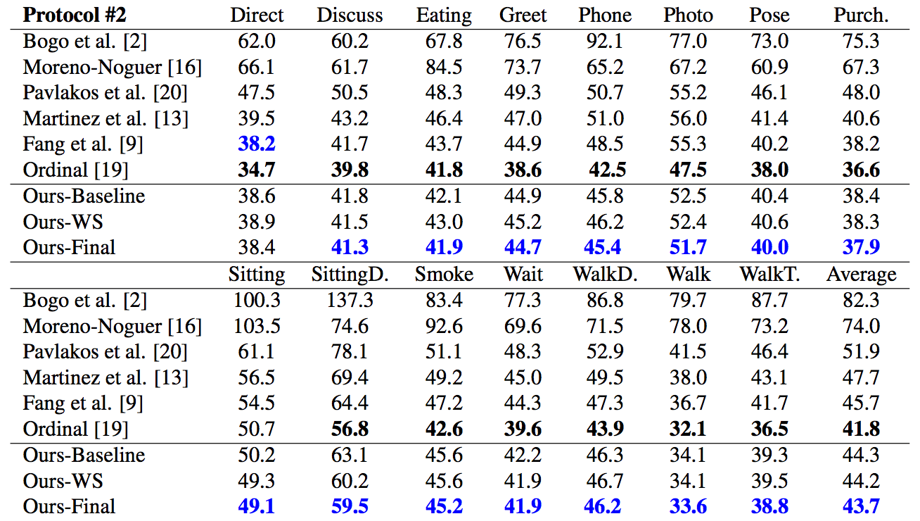 Таблица 2. Количественное сравнение, основанное на MPJPE после rigid transformation. Ordinal [19] – смежная с предлагаемым методом работа. Наилучший результат без учёта этой работы помечен синим. Чёрным выделены наилучшие результаты с учётом этой работы