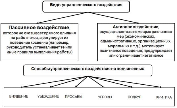 Виды управленческого воздействия