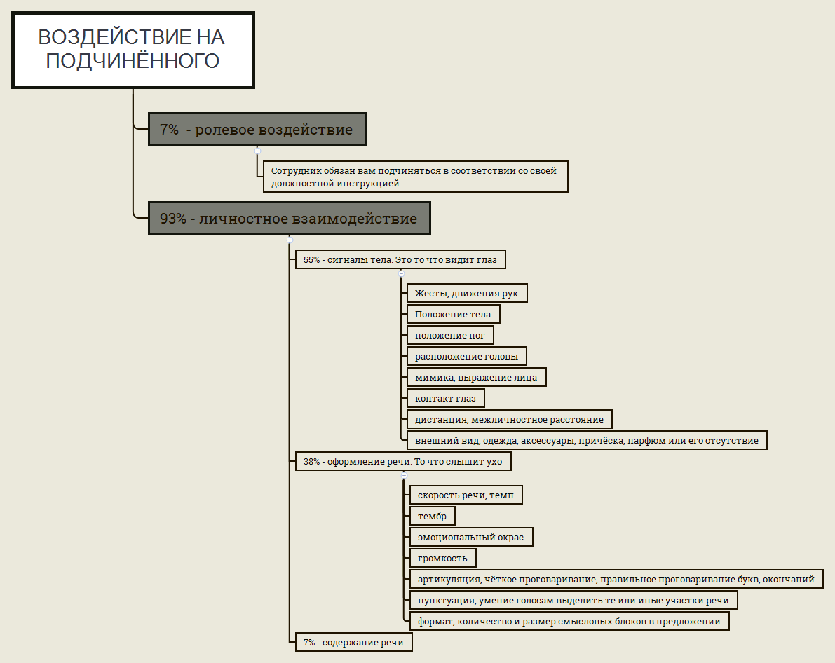 Воздействие на подчинённого