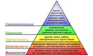Теория мотивации и знаменитая пирамида Маслоу