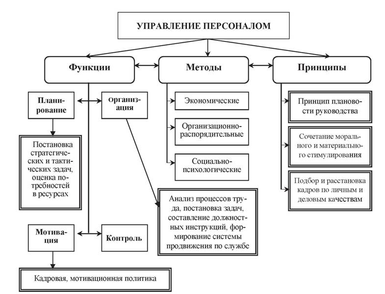 Презентация функции управления персоналом