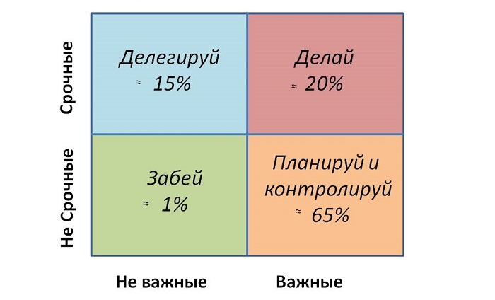 Матрица Эйзенхауэра