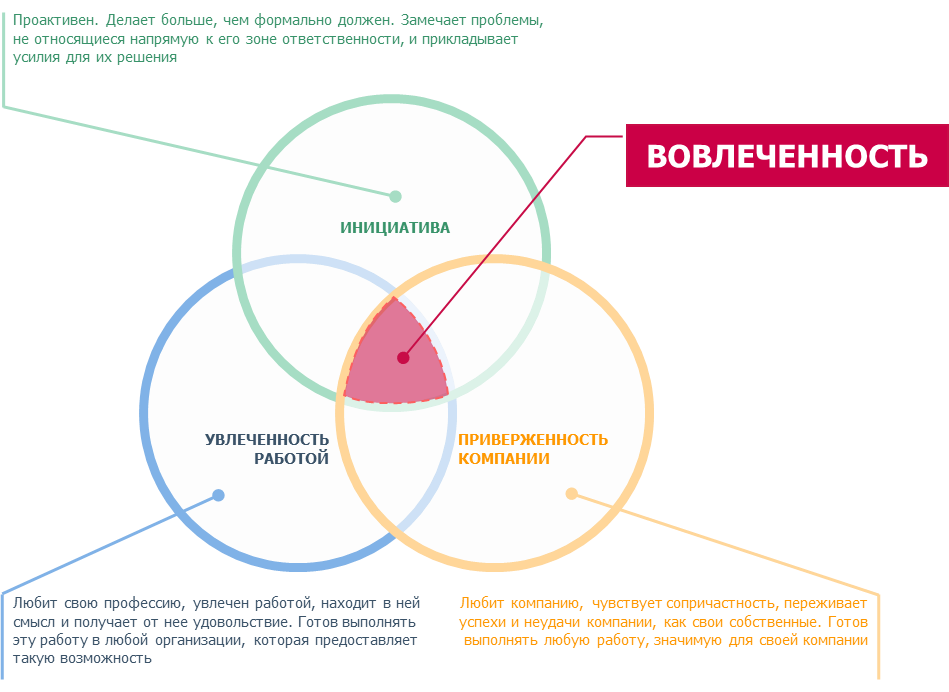 Повышение удовлетворенности клиентов. Вовлеченность и лояльность персонала. Оценка вовлеченности персонала методика. Повышение вовлеченности персонала. Факторы влияющие на вовлеченность персонала.