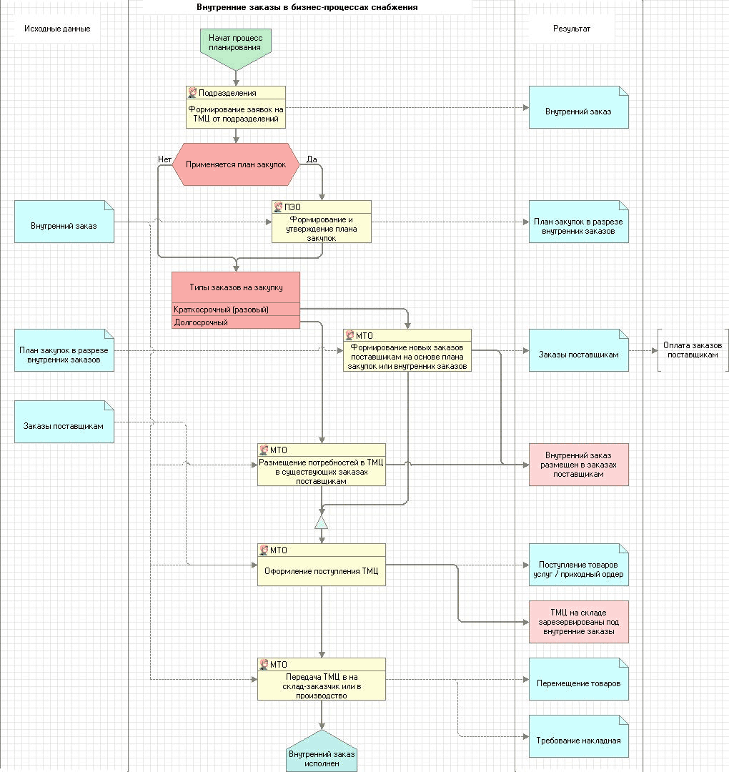 Бизнес процесс закупки товара схема