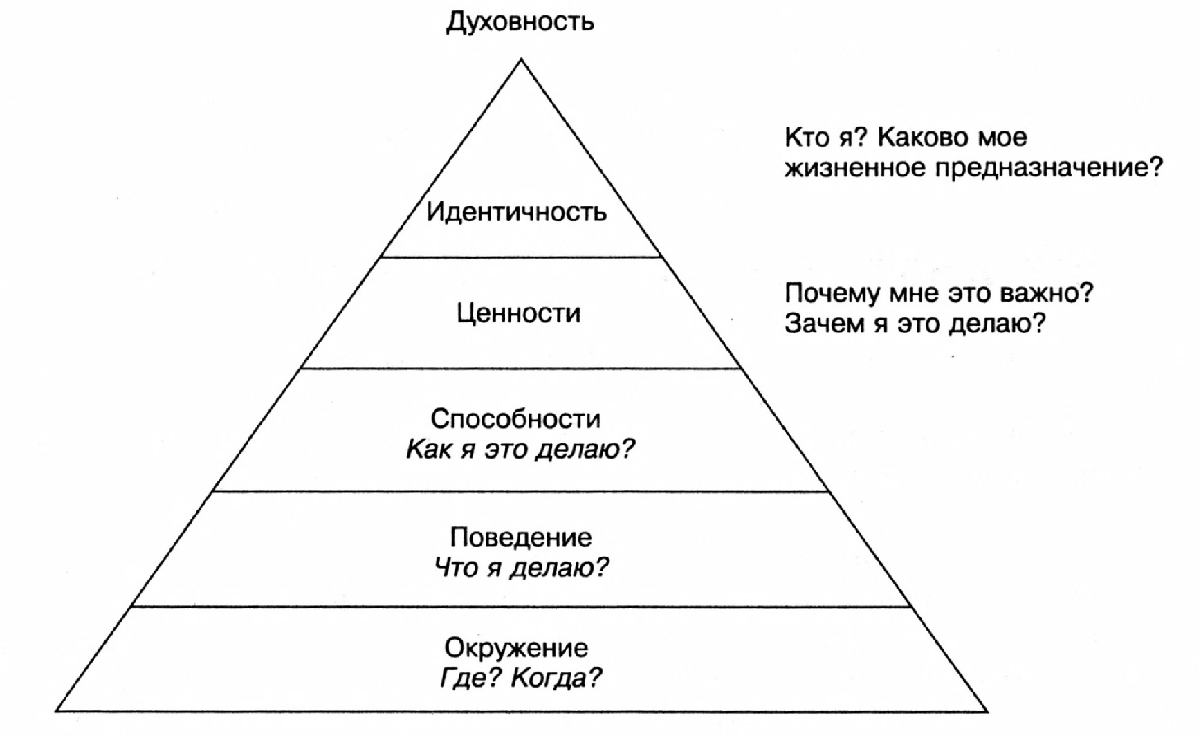 пирамида логических уровней