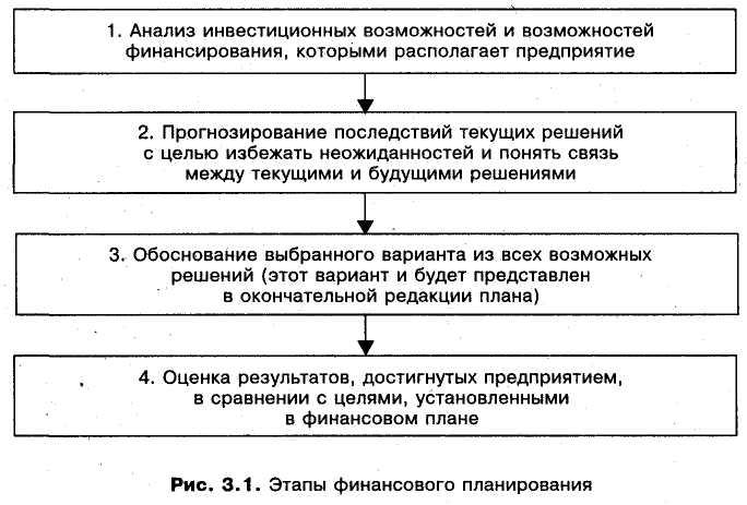 Этапы финансового плана