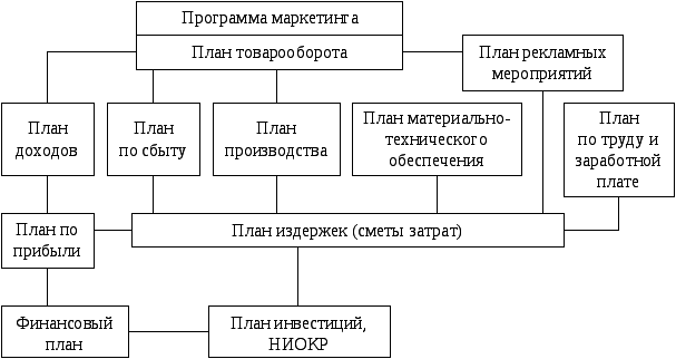 План объединяющий итоги всех разделов сводного тактического плана предприятия