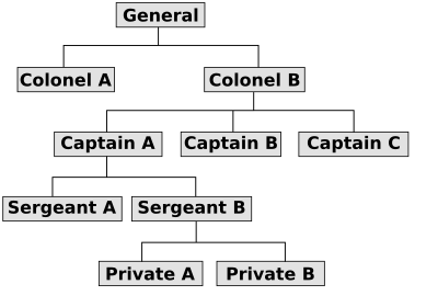 Organizational chart.svg