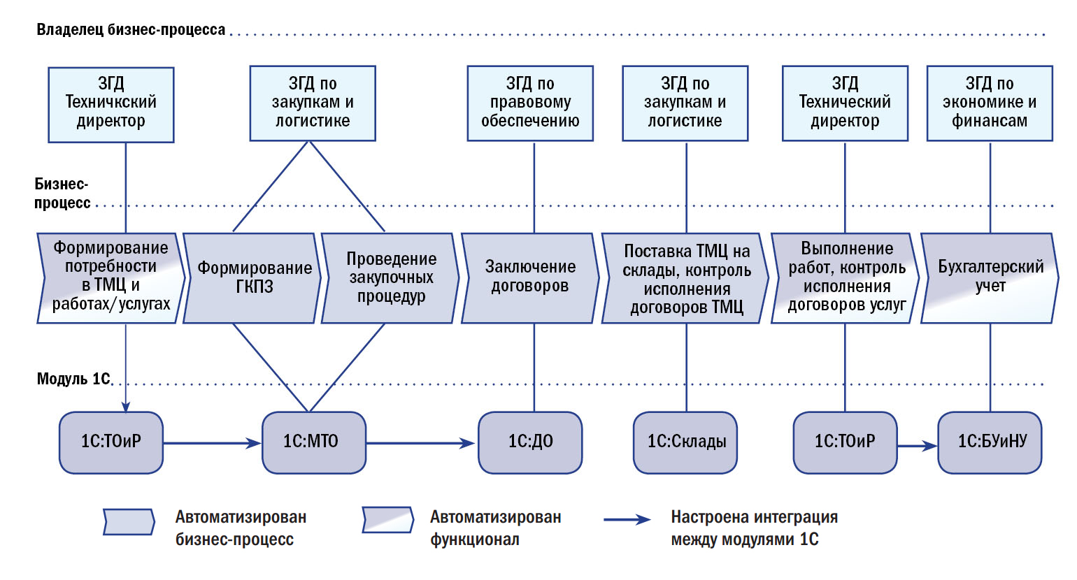 Схема бизнес процессов компании пример