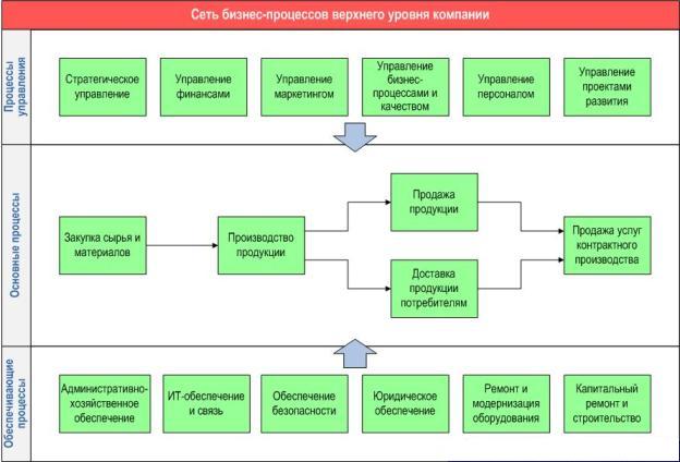 Разработка архитектуры бизнес процессов компании в business studio pdf