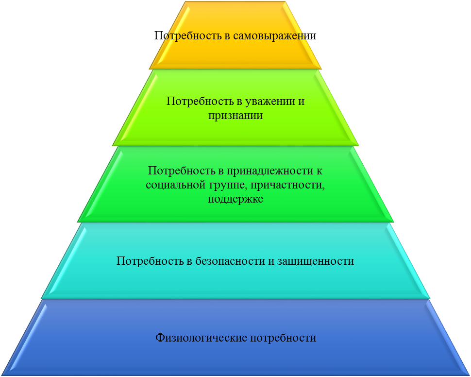 Основная классификация потребностей человека. Пирамида Маслоу мотивация. Схема удовлетворения потребностей. Основные базовые потребности человека. Удовлетворение потребностей имеет отношение