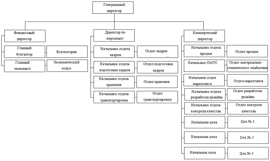 Пример организационная структура предприятия пример схема