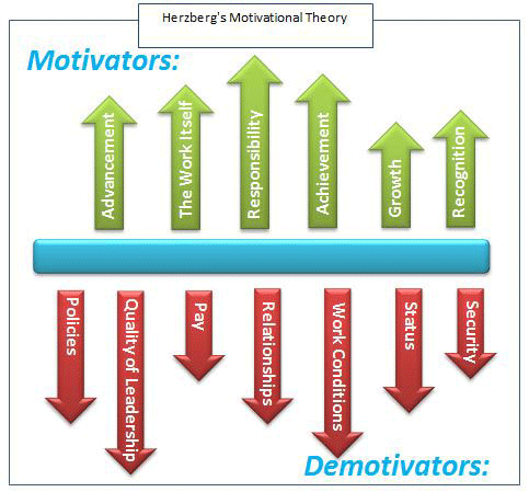 Hertzberg Motivation Theory