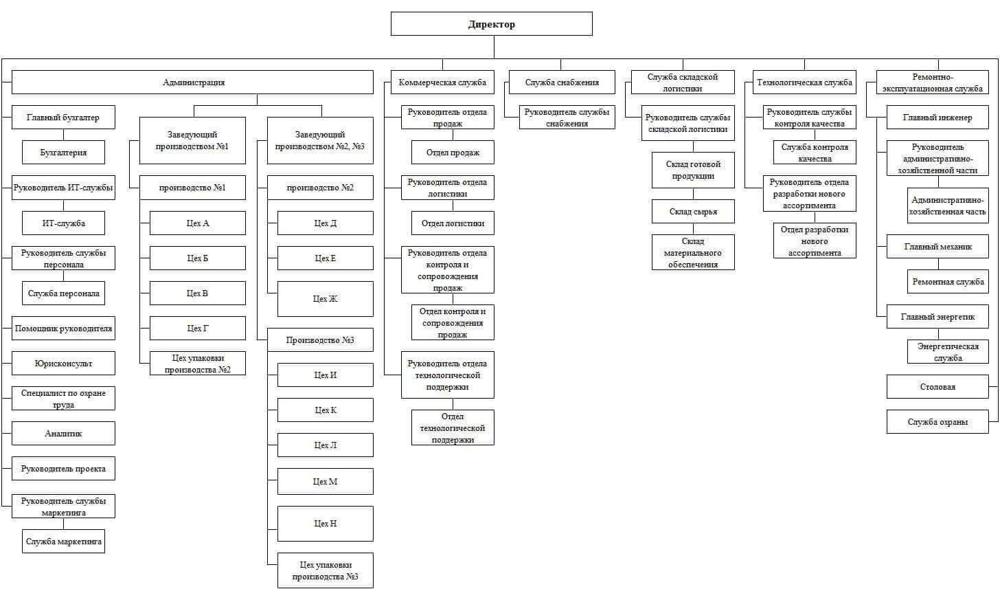 Схема организационной структуры пищевого производства