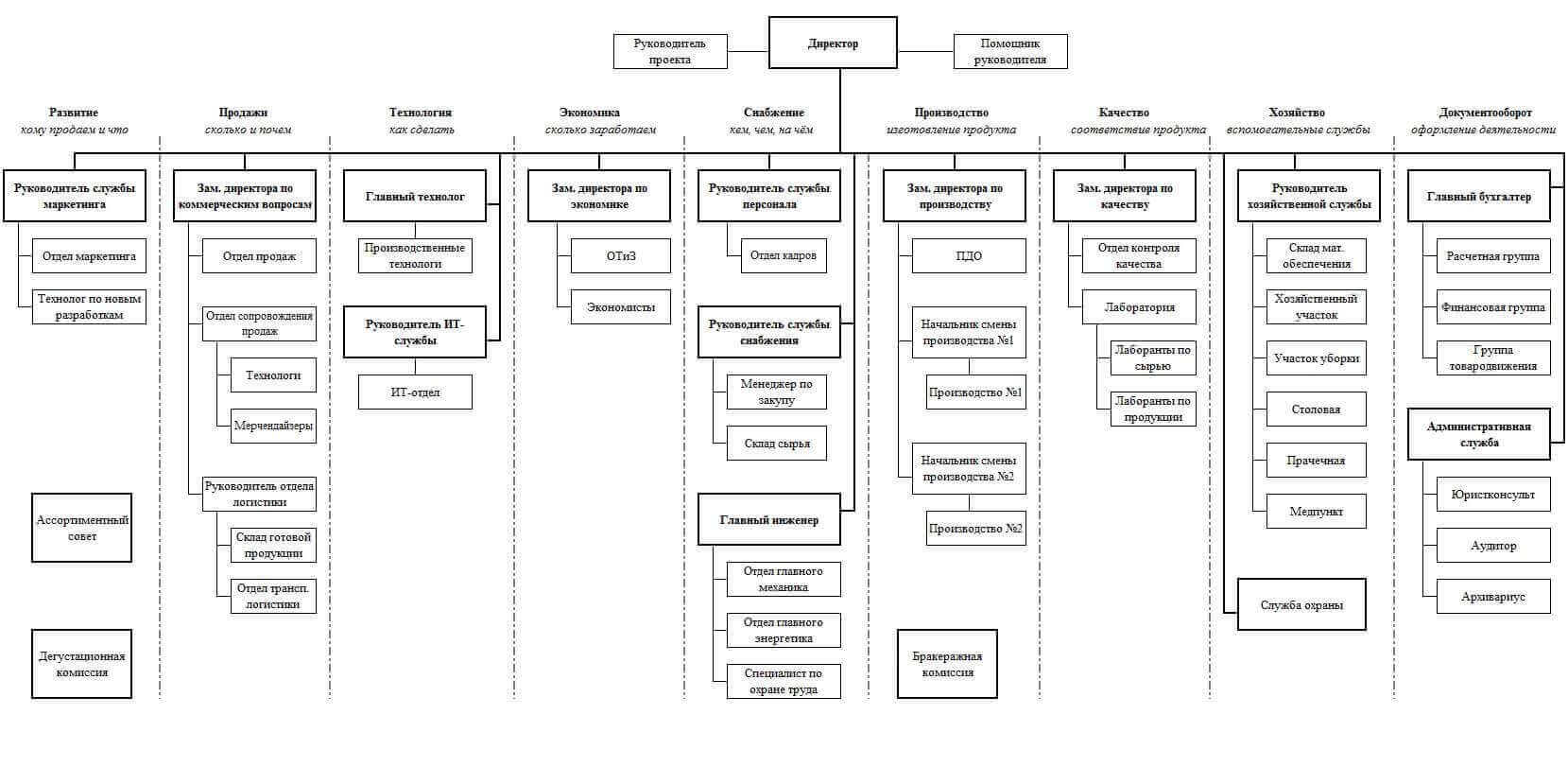 Структурная схема организации предприятия