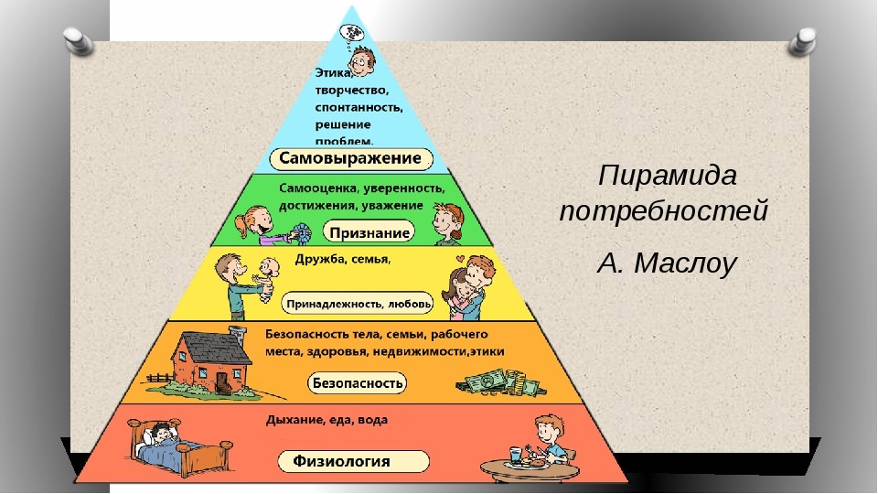 Составь пирамиду приоритетов настоящего гражданина и патриота. Пирамида потребностей человека 5 класс. Пирамида Маслоу потребности семьи. Пирамида Маслоу потребности человека 6 класс Обществознание. Пирамида потребностей человека Обществознание 8 класс.