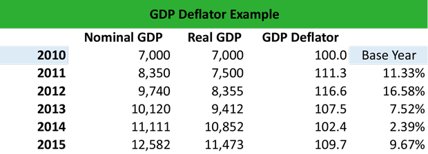 GDP Deflator Example