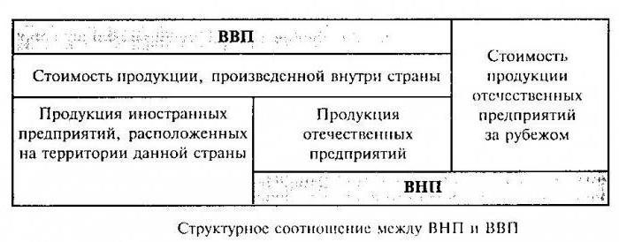 валовой внутренний продукт